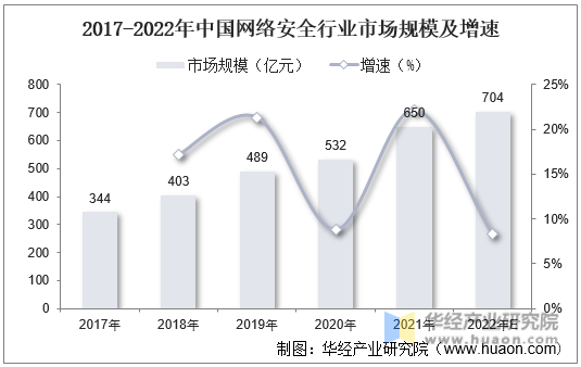 2017-2022年中国网络安全行业市场规模及增速