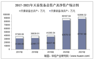 2021年天秦装备（300922）总资产、总负债、营业收入、营业成本及净利润统计