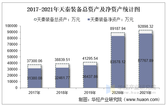 2017-2021年天秦装备总资产及净资产统计图