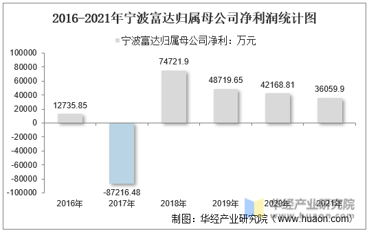 2016-2021年宁波富达归属母公司净利润统计图