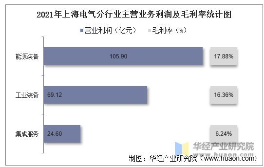 2021年上海电气分行业主营业务利润及毛利率统计图