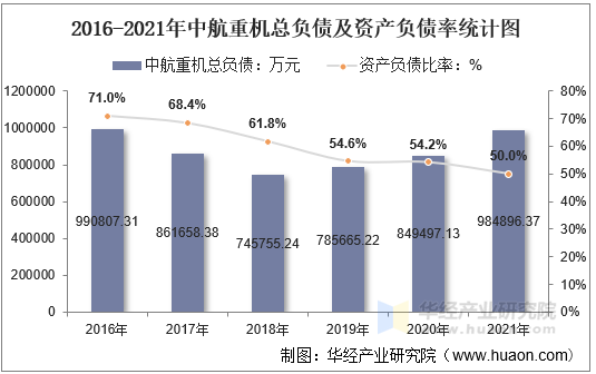 2016-2021年中航重机总负债及资产负债率统计图
