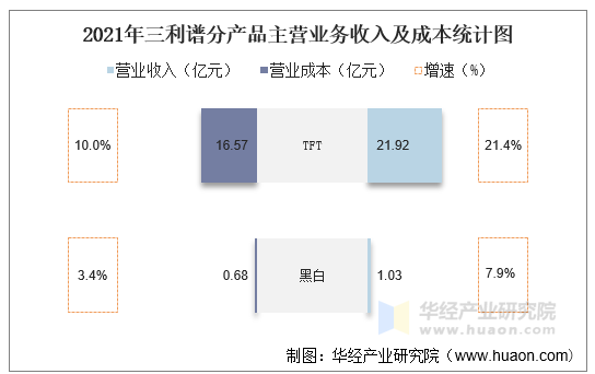 2021年三利谱分产品主营业务收入及成本统计图
