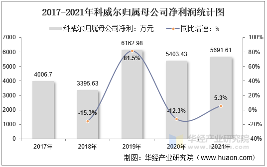 2017-2021年科威尔归属母公司净利润统计图