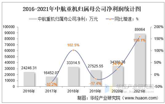 2016-2021年中航重机归属母公司净利润统计图