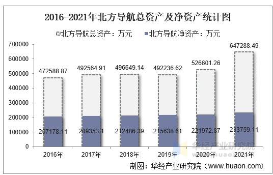 2016-2021年北方导航总资产及净资产统计图