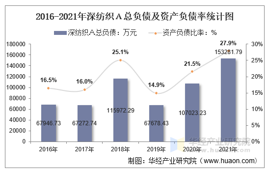 2016-2021年深纺织Ａ总负债及资产负债率统计图