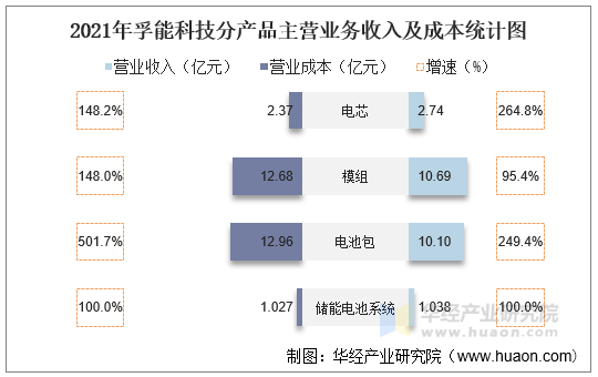 2021年孚能科技分产品主营业务收入及成本统计图