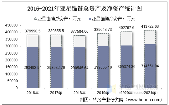 2016-2021年亚星锚链总资产及净资产统计图