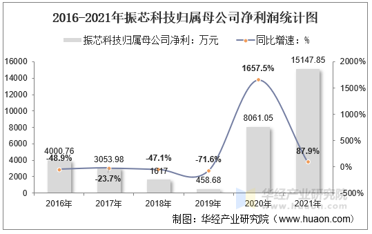 2016-2021年振芯科技归属母公司净利润统计图