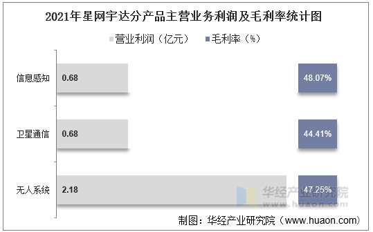 2021年星网宇达分产品主营业务利润及毛利率统计图
