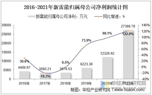2016-2021年新雷能归属母公司净利润统计图