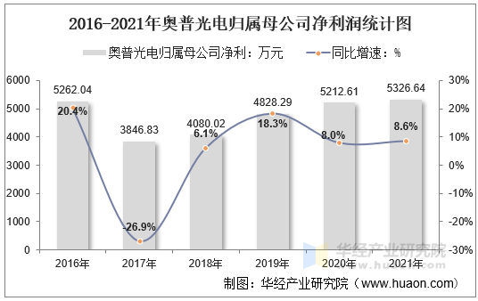 2016-2021年奥普光电归属母公司净利润统计图