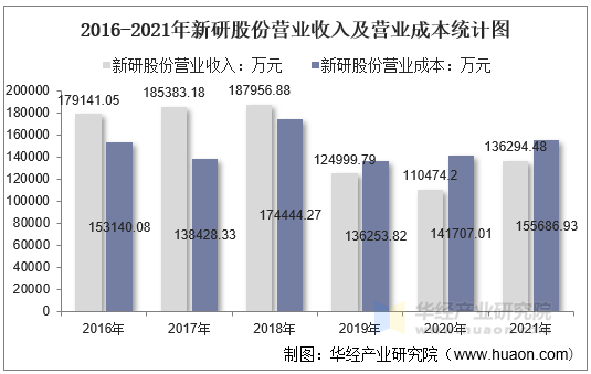 2016-2021年新研股份营业收入及营业成本统计图