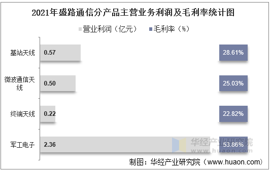 2021年盛路通信分产品主营业务利润及毛利率统计图