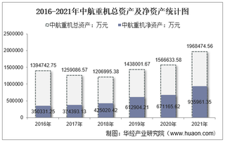 2021年中航重机（600765）总资产、总负债、营业收入、营业成本及净利润统计
