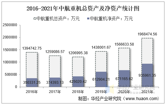 2016-2021年中航重机总资产及净资产统计图