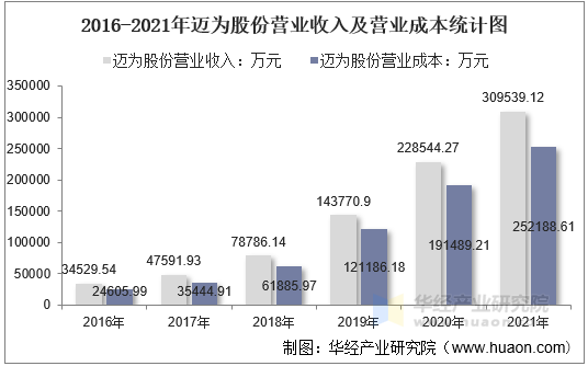 2016-2021年迈为股份营业收入及营业成本统计图