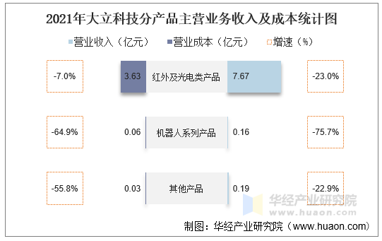 2021年大立科技分产品主营业务收入及成本统计图