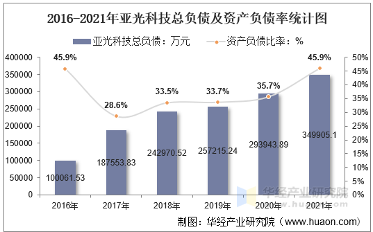 2016-2021年亚光科技总负债及资产负债率统计图