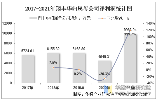 2017-2021年翔丰华归属母公司净利润统计图