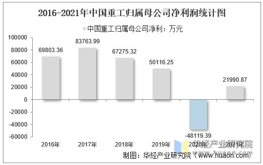 2016-2021年中国重工归属母公司净利润统计图
