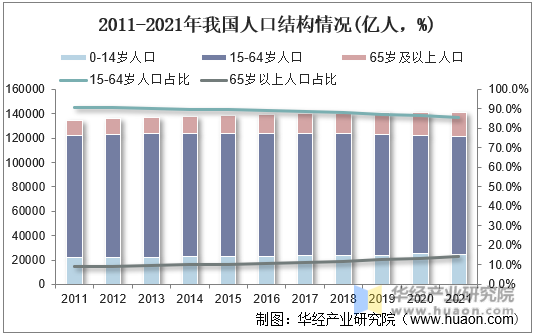 2011-2021年我国人口结构情况(亿人，%)