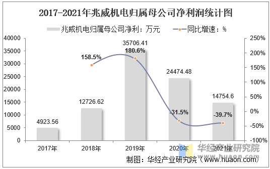2017-2021年兆威机电归属母公司净利润统计图