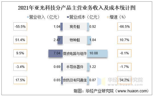 2021年亚光科技分产品主营业务收入及成本统计图