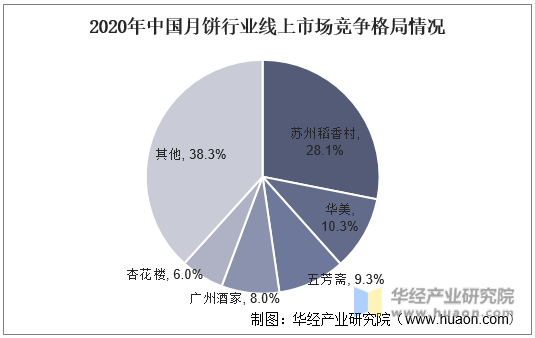 2020年中国月饼行业线上市场竞争格局情况