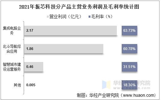 2021年振芯科技分产品主营业务利润及毛利率统计图