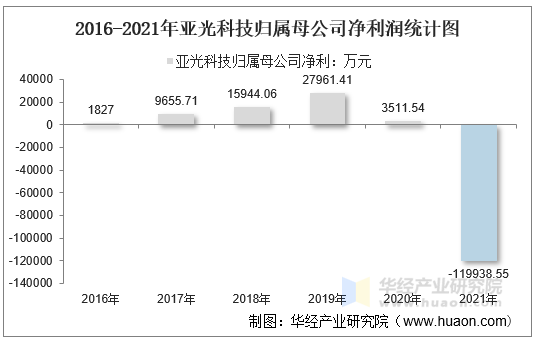 2016-2021年亚光科技归属母公司净利润统计图
