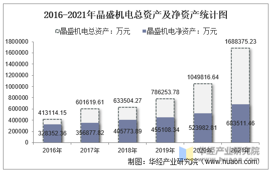 2016-2021年晶盛机电总资产及净资产统计图