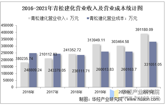 2016-2021年青松建化营业收入及营业成本统计图