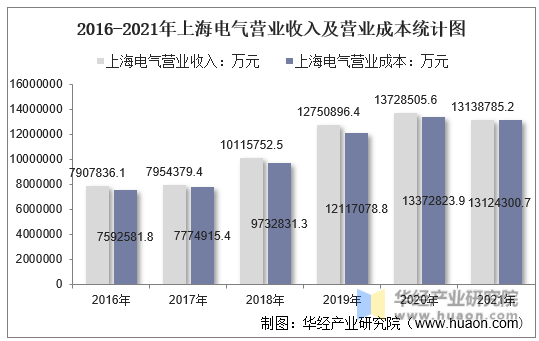 2016-2021年上海电气营业收入及营业成本统计图