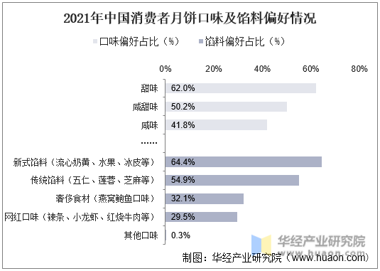 2021年中国消费者月饼口味及馅料偏好情况