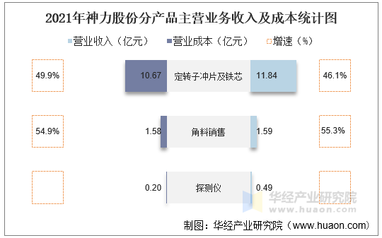 2021年神力股份分产品主营业务收入及成本统计图