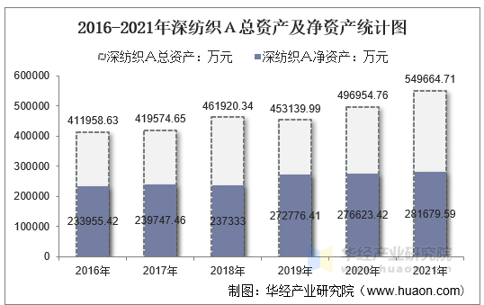 2016-2021年深纺织Ａ总资产及净资产统计图