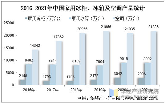 2016-2021年中国家用冰柜、冰箱及空调产量统计