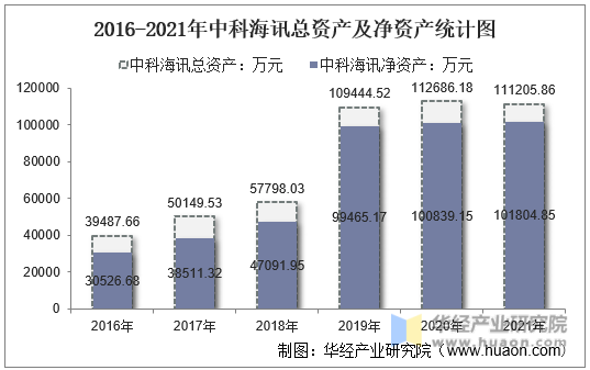 2016-2021年中科海讯总资产及净资产统计图