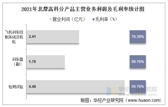 2021年北摩高科分产品主营业务利润及毛利率统计图