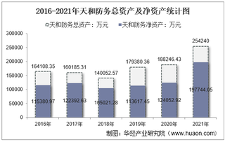 2021年天和防务（300397）总资产、总负债、营业收入、营业成本及净利润统计