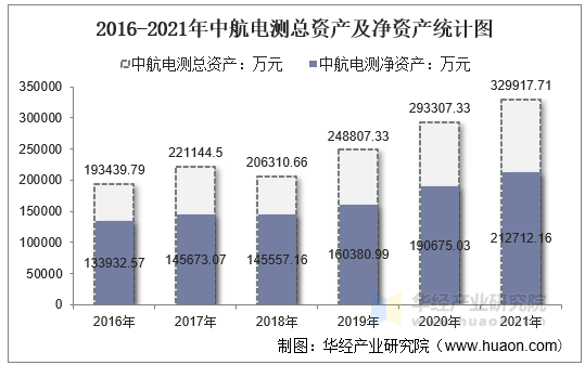 2016-2021年中航电测总资产及净资产统计图