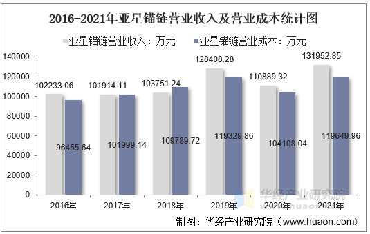 2016-2021年亚星锚链营业收入及营业成本统计图