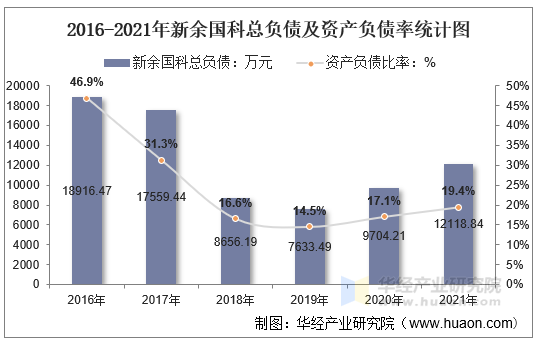 2016-2021年新余国科总负债及资产负债率统计图