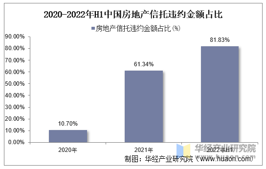 2020-2022年H1中国房地产信托违约金额占比