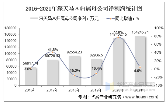 2016-2021年深天马Ａ归属母公司净利润统计图