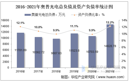 2016-2021年奥普光电总负债及资产负债率统计图