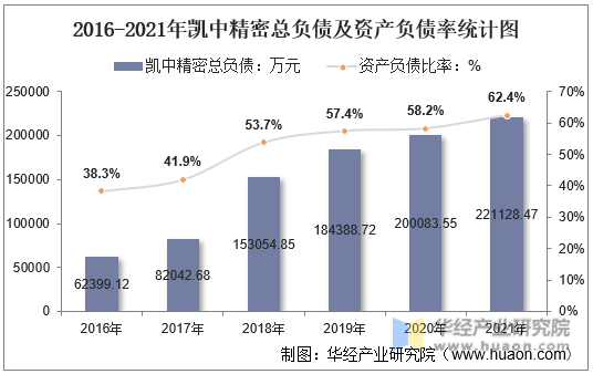 2016-2021年凯中精密总负债及资产负债率统计图