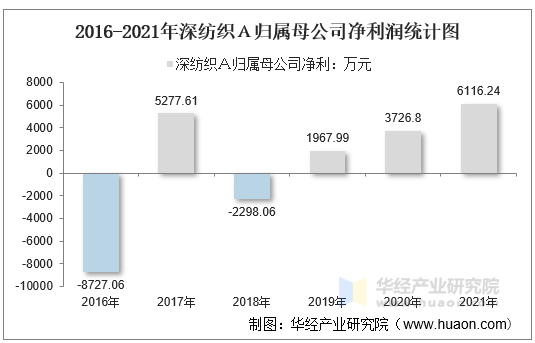 2016-2021年深纺织Ａ归属母公司净利润统计图